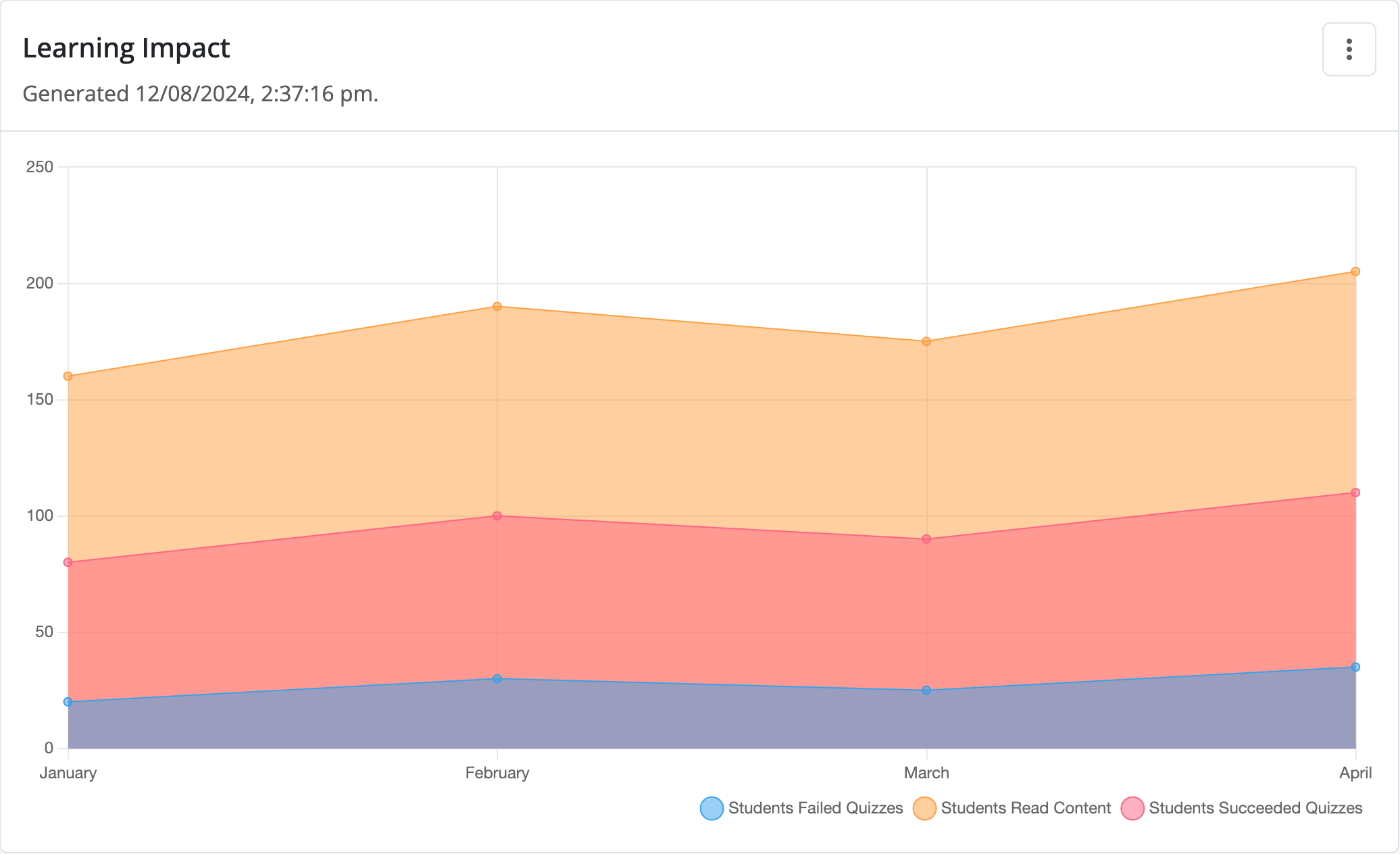 Analytics & Reports